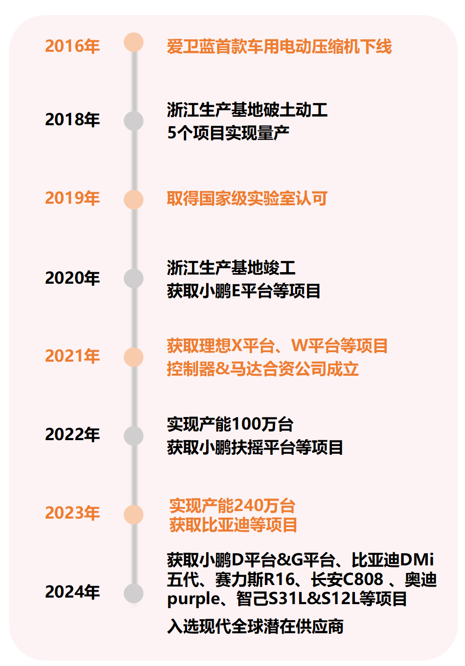 2016-2024公司发展历程图.png